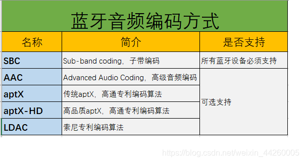 Android 蓝牙媒体音频流程 蓝牙手机音频媒体音频_Bluetooth AVDTP_06