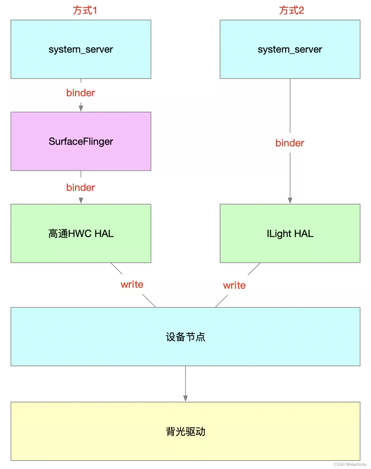 Android 11自动灭屏逻辑 安卓手机自动亮屏_java