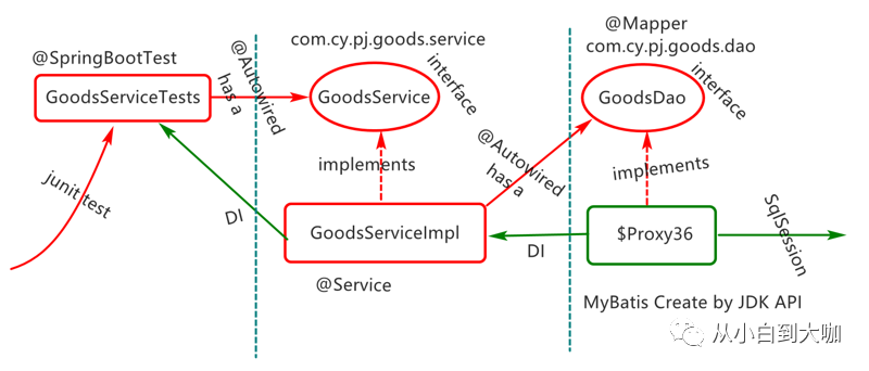 springboot 集成mysql 集群 springboot集成mybatis原理_spring整合mybatis原理_11