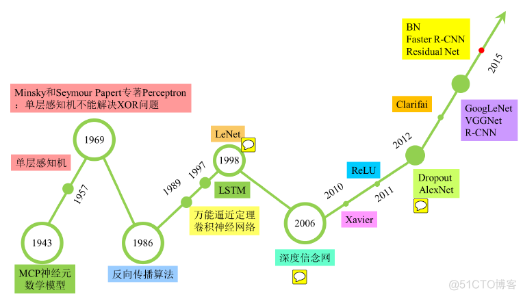 第二代神经网络的优缺点 第一代神经网络_第二代神经网络的优缺点