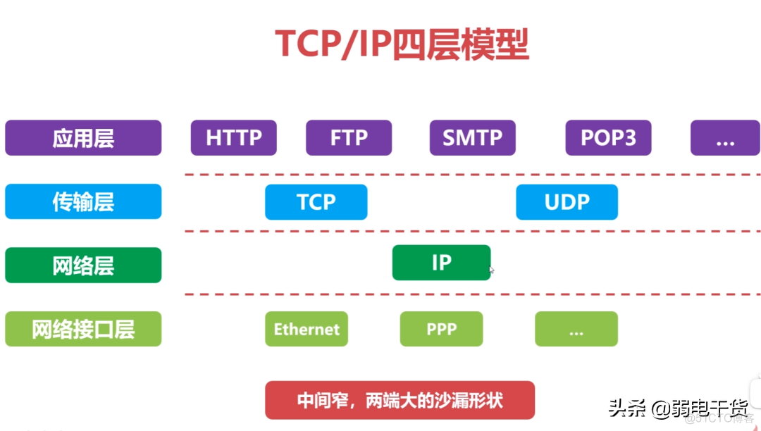 弱电IP电话系统架构 弱电网络架构_弱电IP电话系统架构_04