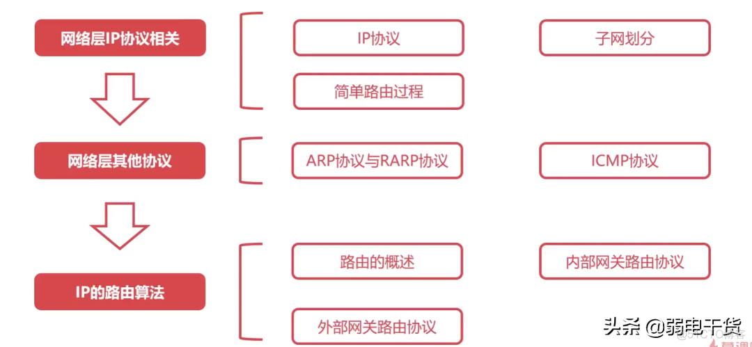 弱电IP电话系统架构 弱电网络架构_IP_10