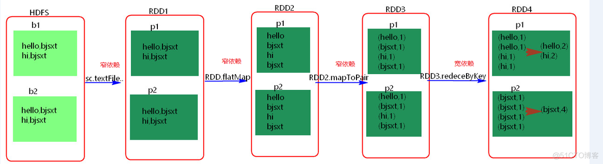 Spark Stage 划分原理 spark的stage划分_宽窄依赖_02