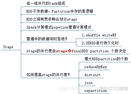 Spark Stage 划分原理 spark的stage划分_依赖关系_03