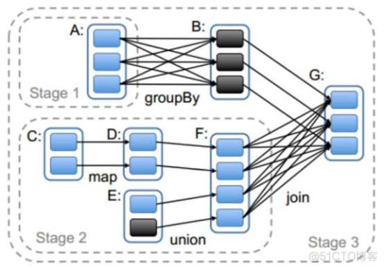 Spark Stage 划分原理 spark的stage划分_并行度_05