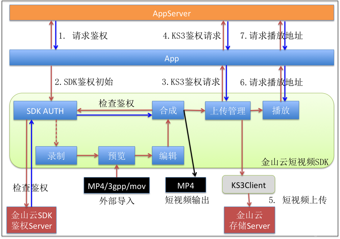 Android 音视频ack内核 安卓视频sdk_金山云android连麦源代码