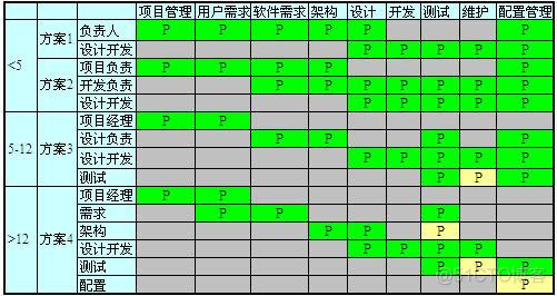 软件项目 人员组织架构 软件项目人员安排_软件项目 人员组织架构