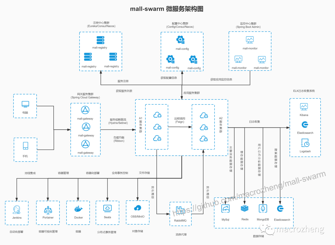 mall架构及功能概览 mall项目怎么样_spring boot_03