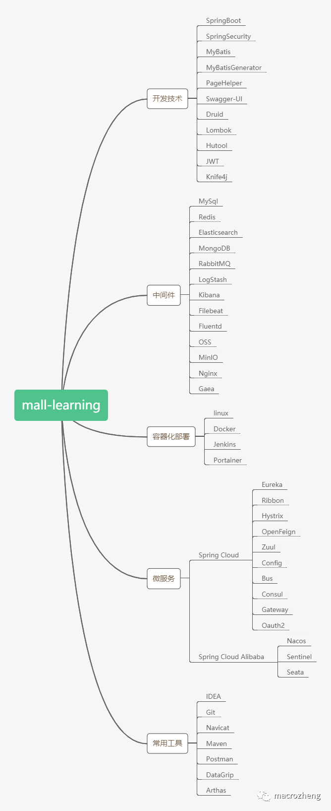 mall架构及功能概览 mall项目怎么样_spring boot_06