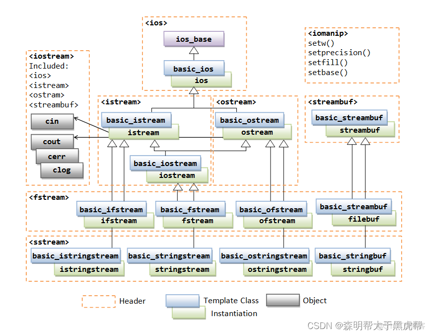 vs ios vs iostream_开发语言_02