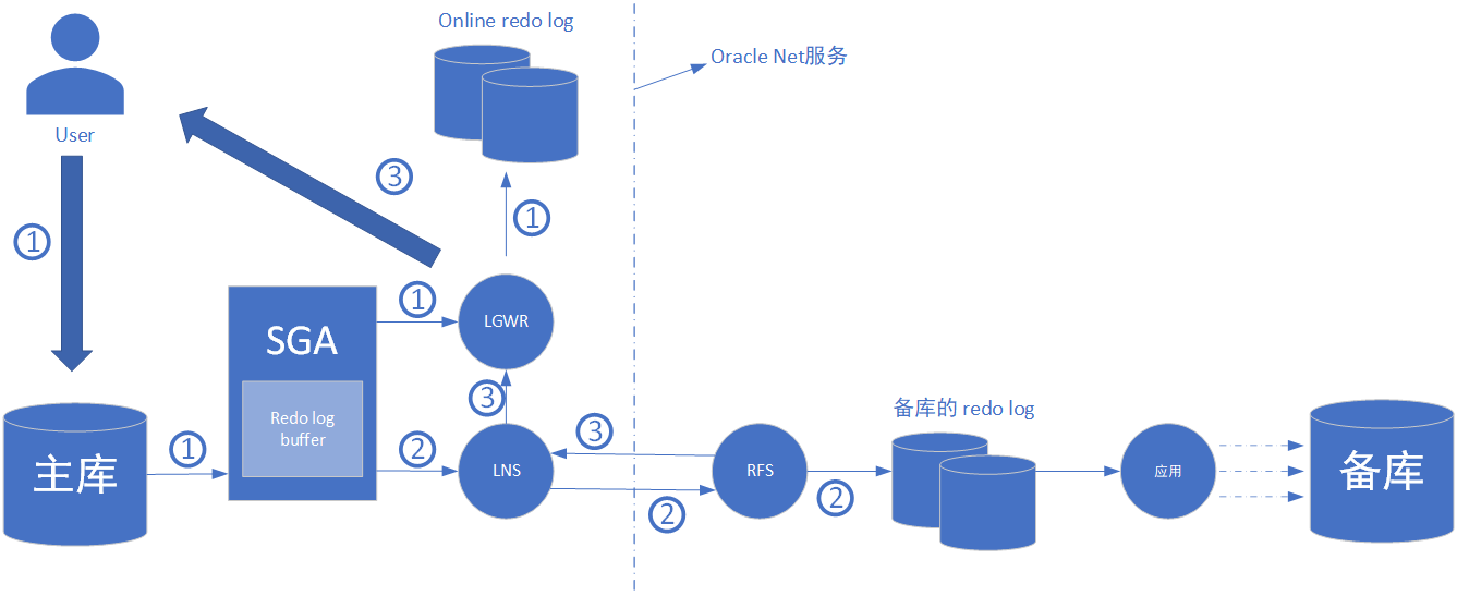 Oracle DataGuard的架构（面试）_oracle_02