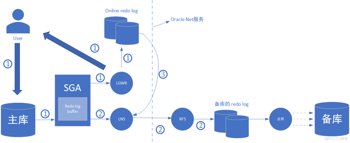 Oracle DataGuard的架构（面试）_dg_03