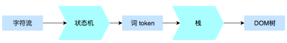 html5lib解析器的安装方法 html怎么解析的_有限状态机