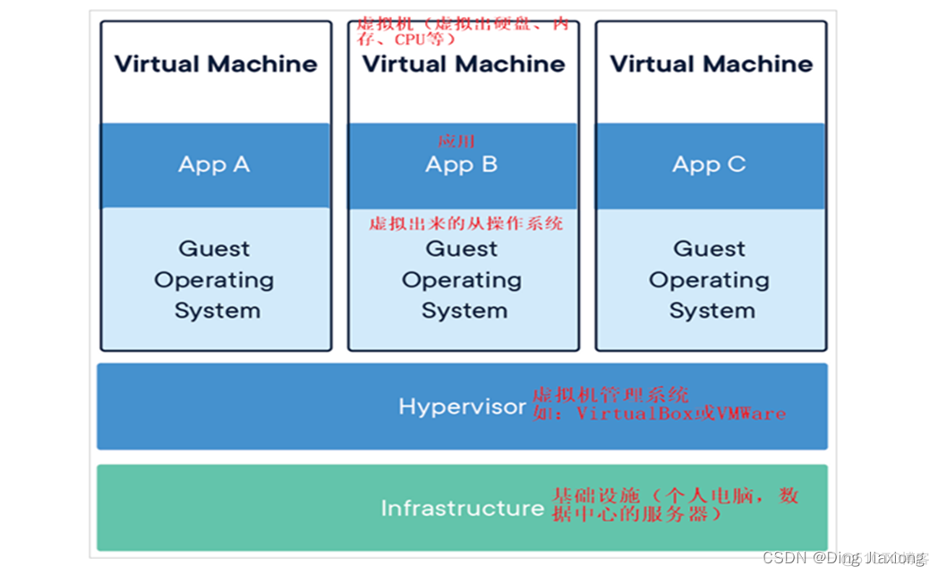 Docker入門與應用實戰学习心得 docker入门与实战第3版_Docker_03