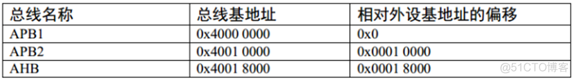 做stm32项目的架构 stm32程序架构_做stm32项目的架构_07