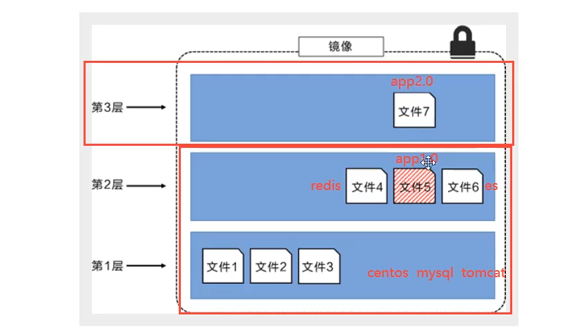 狂神redis配置文件详解 狂神docker_Docker_10