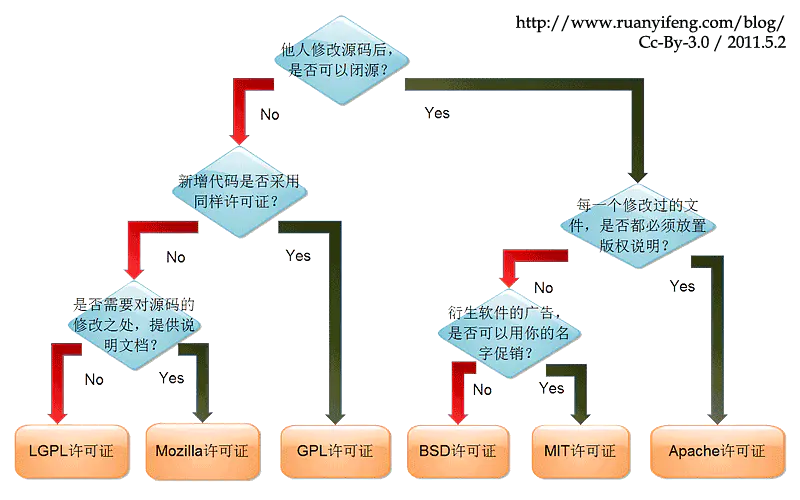 android开源协议gpl 安卓的开源协议_开源软件