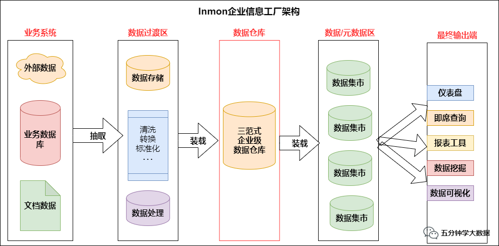 在线数仓和离线数仓架构图 离线数仓是什么_数据_07