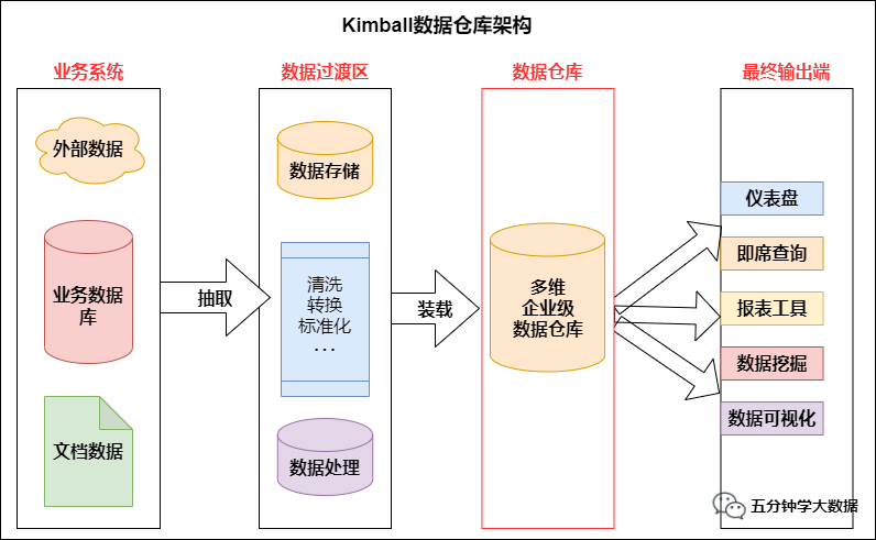 在线数仓和离线数仓架构图 离线数仓是什么_数据仓库_08