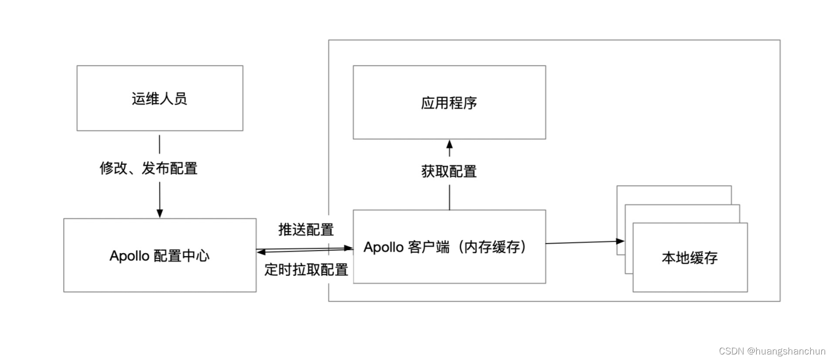 微服务架构部署拓扑 微服务架构笔记_微服务_07