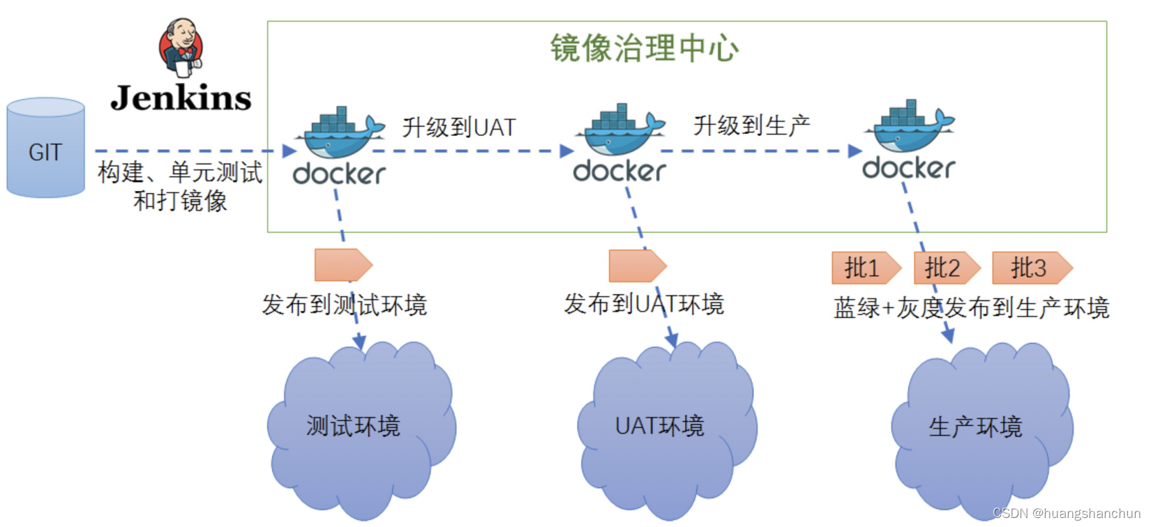 微服务架构部署拓扑 微服务架构笔记_持续交付_14