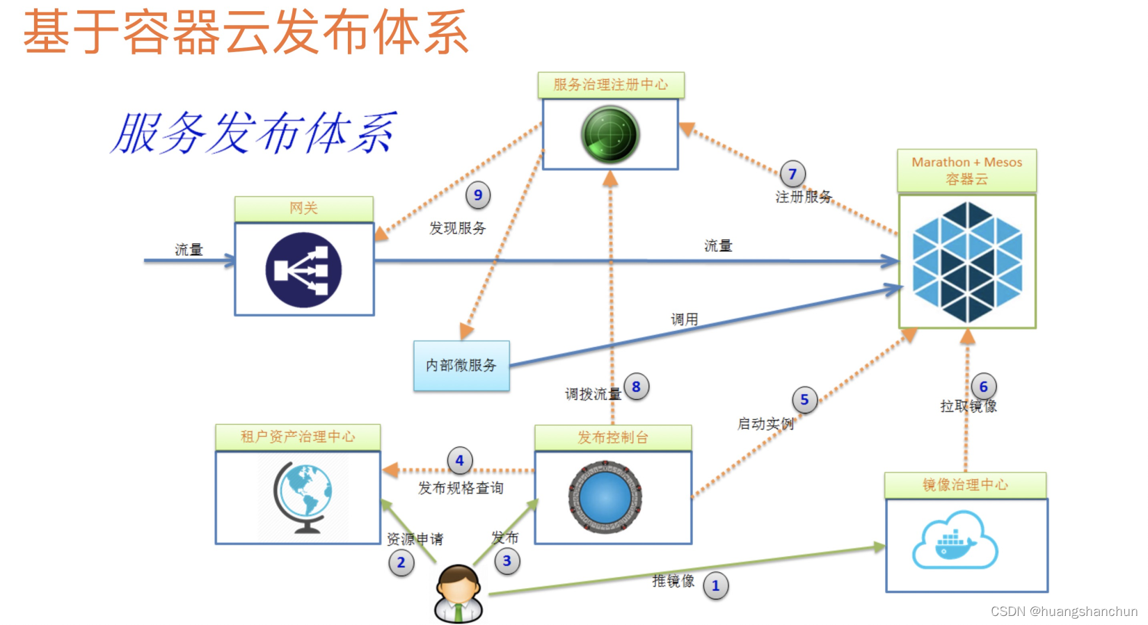 微服务架构部署拓扑 微服务架构笔记_微服务_16