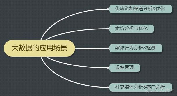 大数据分析研判 性能指标 什么叫大数据研判_应用场景