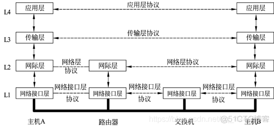 网络体系结构与网络架构 网络体系结构的内容_计算机网络_02