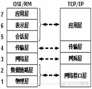 网络体系结构与网络架构 网络体系结构的内容_IP_04