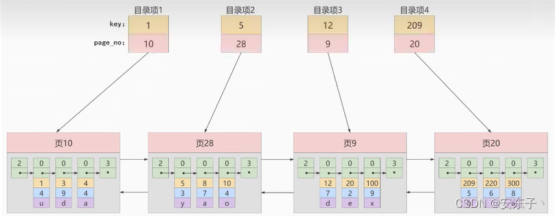 mysql 加索引的列不能为空吗 mysql为什么加索引_B+树_03