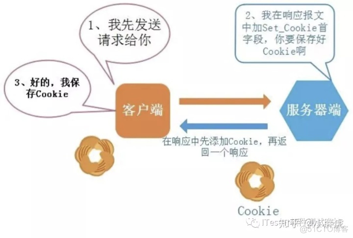 python requests设置cookie python cookie session_python+xcell接口自动化_02