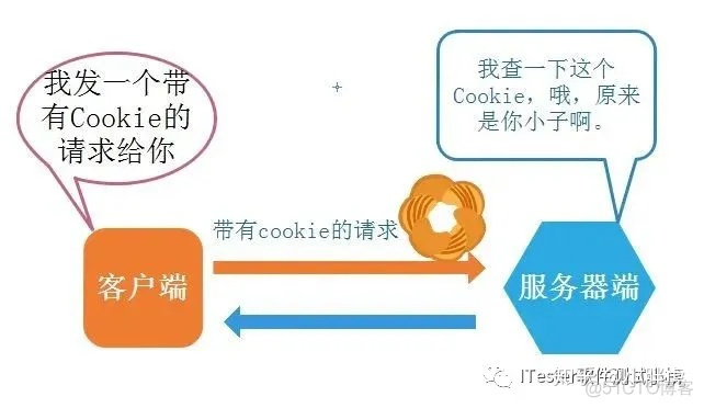 python requests设置cookie python cookie session_requests携带cookie_03