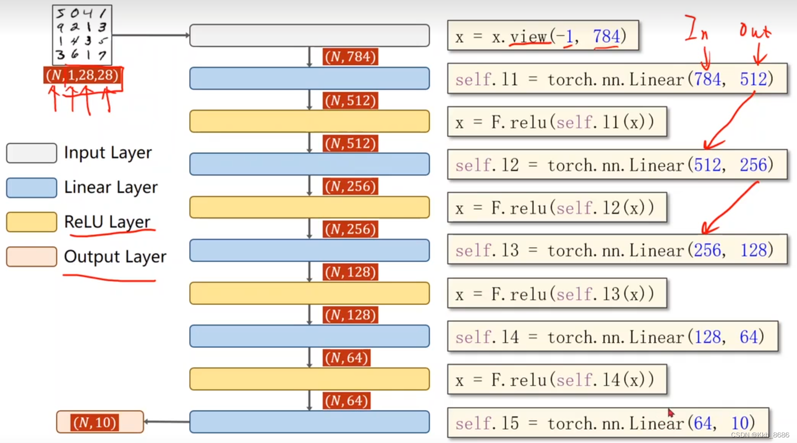 pytorch设置全连接权重 pytorch 全连接网络_pytorch设置全连接权重_06