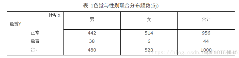 python中独立性检验 独立性检验函数_python中独立性检验_35