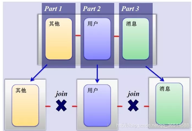 mysql分库指定路径 mysql分库策略_mysql分库指定路径_06