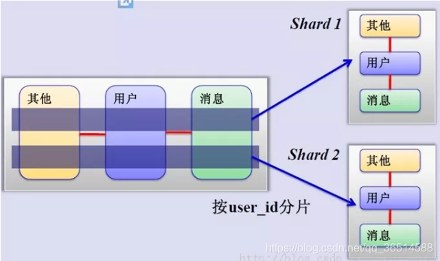 mysql分库指定路径 mysql分库策略_sql_08