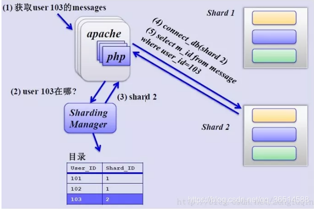 mysql分库指定路径 mysql分库策略_mysql分库指定路径_10