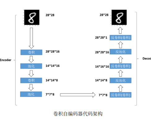 自编码器神经网络 pytorch 自编码卷积神经网络_自编码器神经网络 pytorch