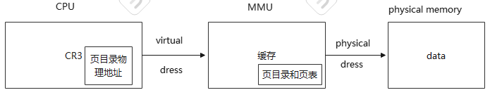 yarn 虚拟内存和物理内存 虚拟内存跟物理内存_页表_10