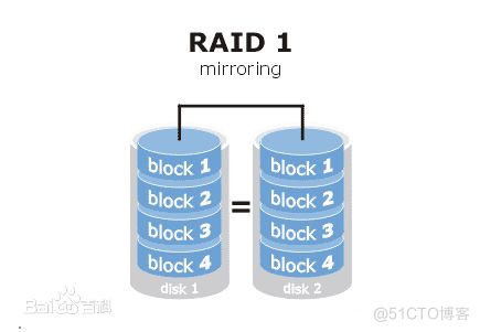 磁盘阵列技术架构 磁盘阵列工作原理_磁盘阵列_03