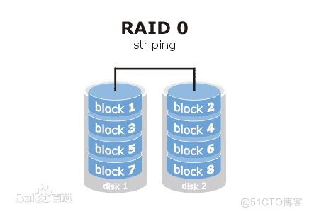 磁盘阵列技术架构 磁盘阵列工作原理_位或_02