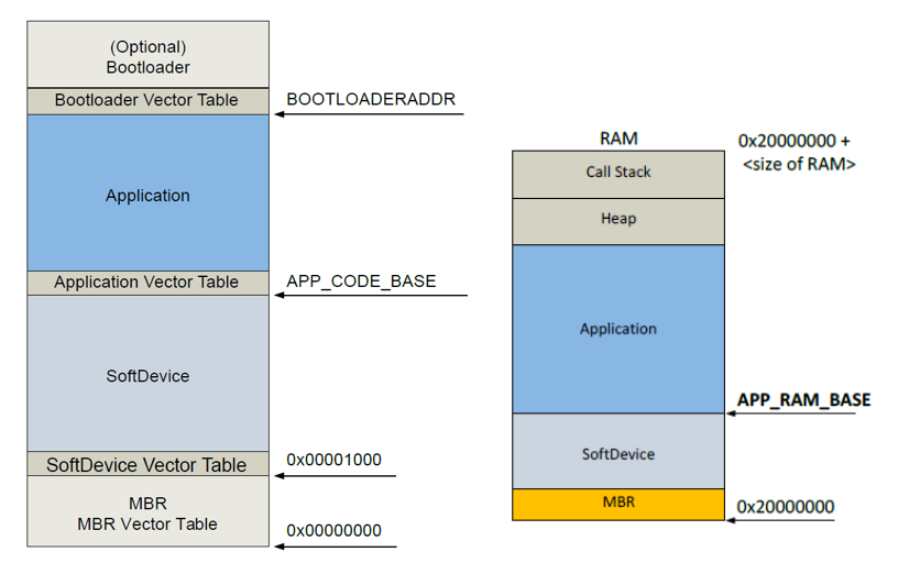 nrf ncs架构 nrf sdk_应用程序