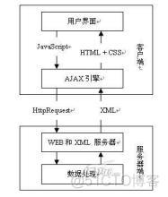 java里阿贾克斯 阿贾克斯ajax_应用程序