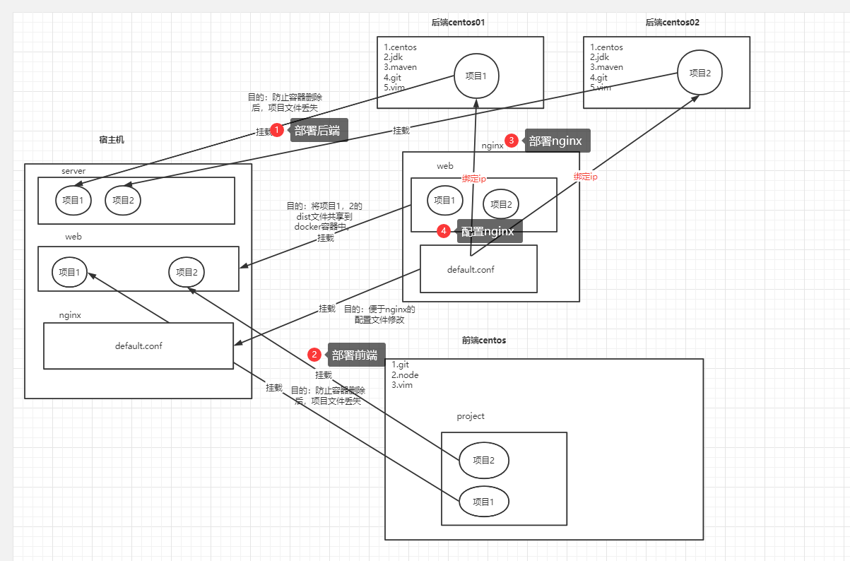 vue 获取 docker 环境变量 dockerfile vue_服务器