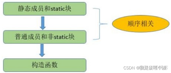 java类方法和变量修饰符 java变量修饰符顺序_父类_03