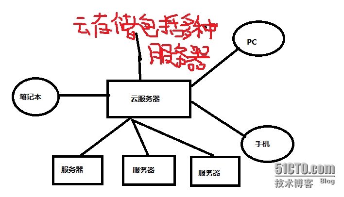 云平台与手机交互 云交互方式_云平台与手机交互