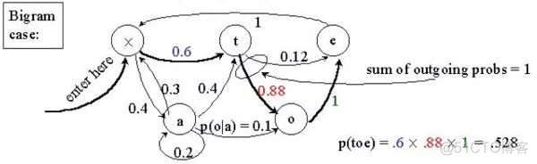 隐马尔可夫模型 python 代码 隐马尔可夫模型的应用_初始状态_10