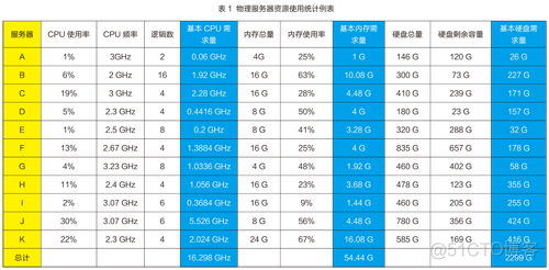 虚拟化 CBT 虚拟化 CPU资源规划_虚拟化服务器内存容量与数量