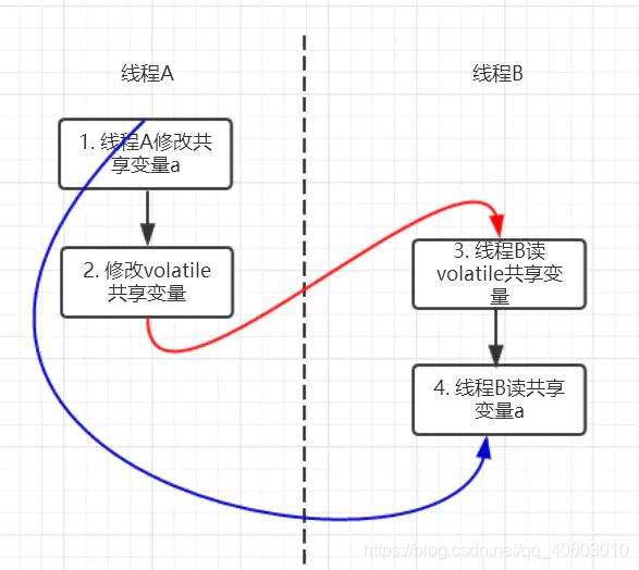 java中event关键字 java关键字volatile作用_主存_03