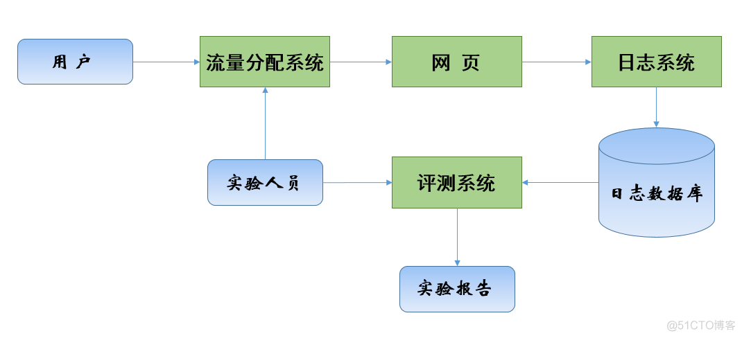 搜索推荐算法系统架构 推荐算法和搜索引擎_搜索推荐算法系统架构